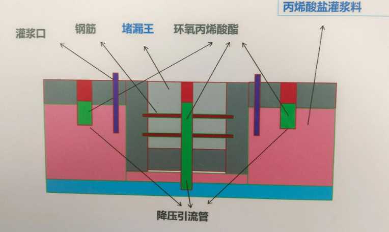 漯河源汇区防水堵漏工程设计